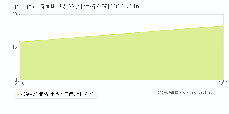 崎岡町(佐世保市)の収益物件価格推移グラフ(坪単価)[2010-2016年]