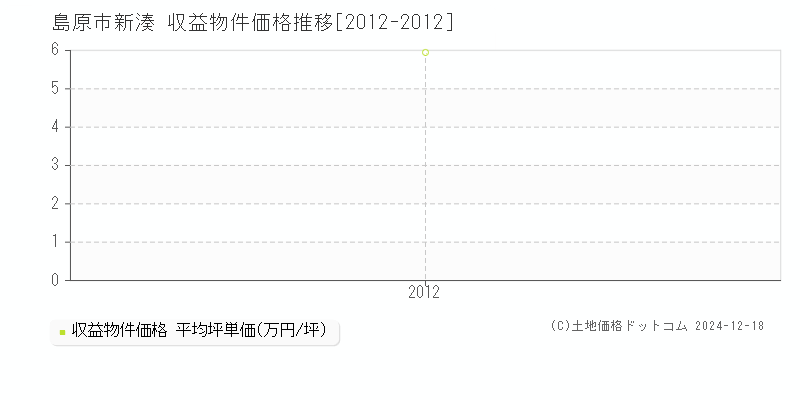 新湊(島原市)の収益物件価格推移グラフ(坪単価)[2012-2012年]