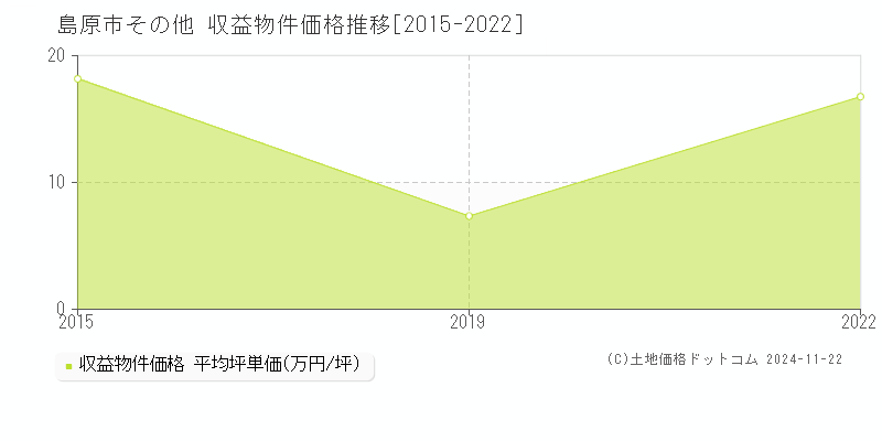 その他(島原市)の収益物件価格推移グラフ(坪単価)[2015-2022年]