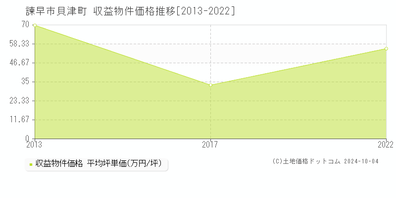 貝津町(諫早市)の収益物件価格推移グラフ(坪単価)[2013-2022年]