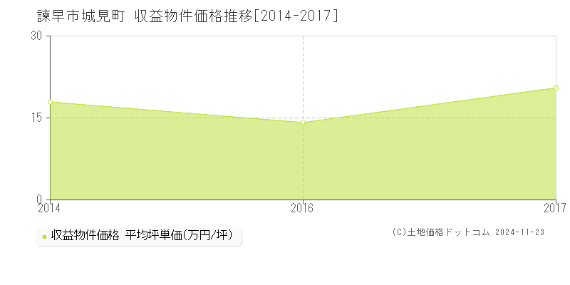 城見町(諫早市)の収益物件価格推移グラフ(坪単価)[2014-2017年]