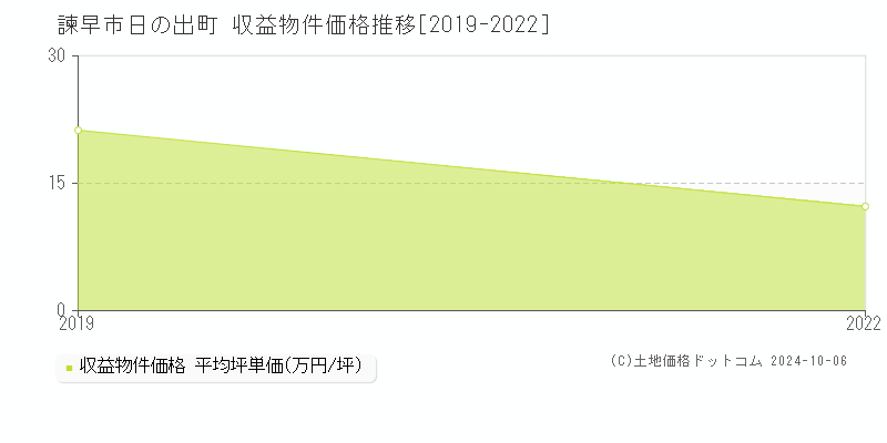 日の出町(諫早市)の収益物件価格推移グラフ(坪単価)[2019-2022年]