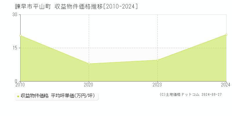 平山町(諫早市)の収益物件価格推移グラフ(坪単価)[2010-2024年]