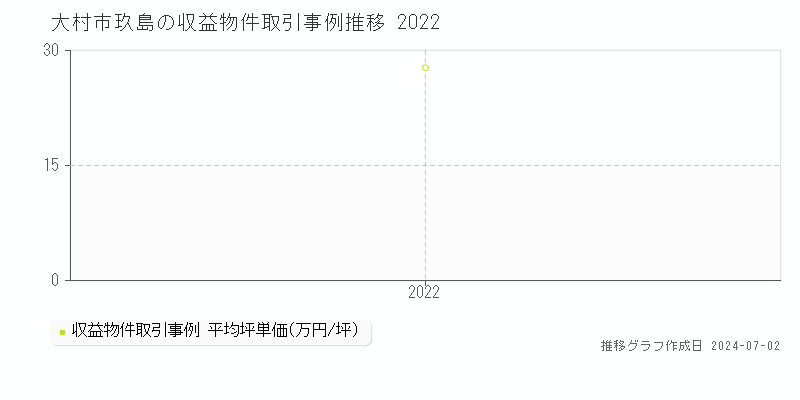 大村市玖島の収益物件取引事例推移グラフ 