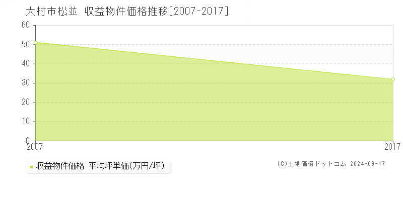 大村市松並の収益物件取引事例推移グラフ 