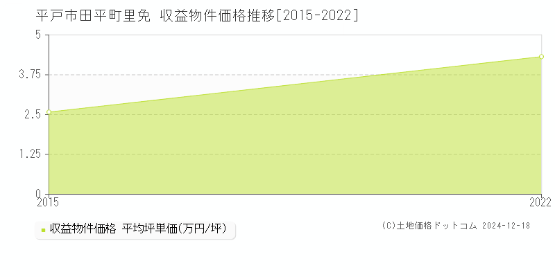 田平町里免(平戸市)の収益物件価格推移グラフ(坪単価)[2015-2022年]