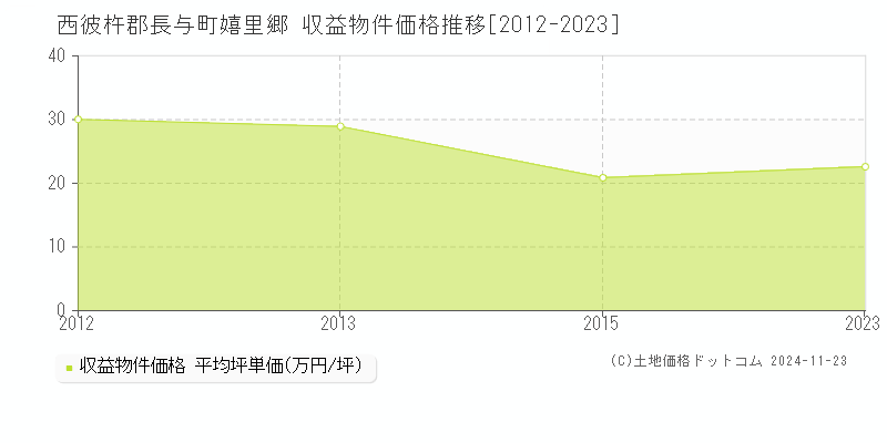 嬉里郷(西彼杵郡長与町)の収益物件価格推移グラフ(坪単価)[2012-2023年]