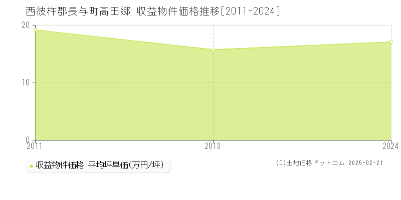 高田郷(西彼杵郡長与町)の収益物件価格推移グラフ(坪単価)[2011-2024年]