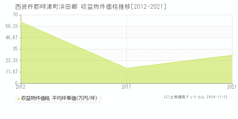 浜田郷(西彼杵郡時津町)の収益物件価格推移グラフ(坪単価)[2012-2021年]