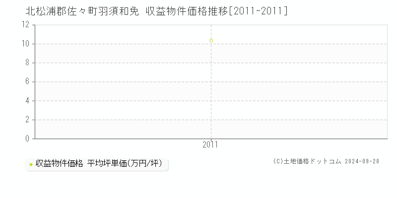 羽須和免(北松浦郡佐々町)の収益物件価格推移グラフ(坪単価)[2011-2011年]