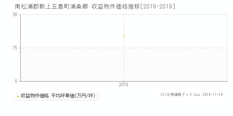 浦桑郷(南松浦郡新上五島町)の収益物件価格推移グラフ(坪単価)[2019-2019年]