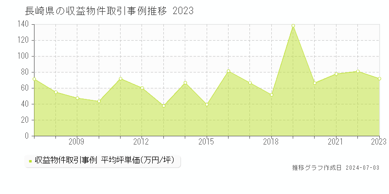 長崎県の収益物件取引事例推移グラフ 