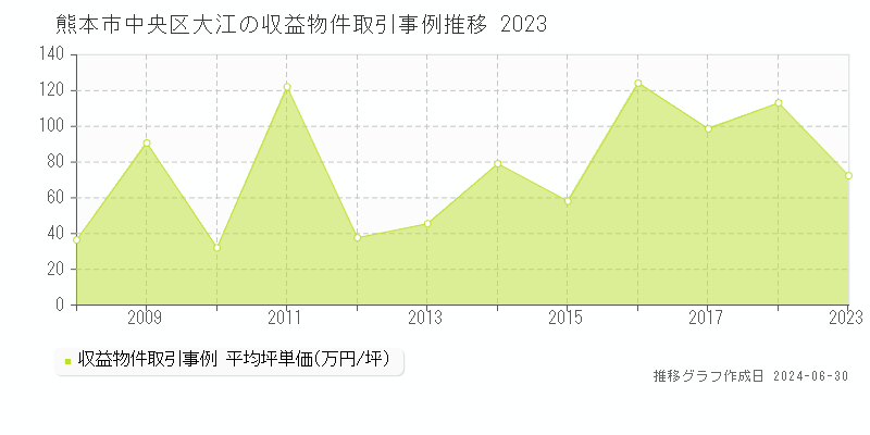 熊本市中央区大江の収益物件取引事例推移グラフ 