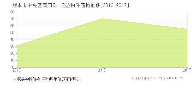 岡田町(熊本市中央区)の収益物件価格推移グラフ(坪単価)[2010-2017年]