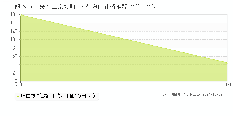 上京塚町(熊本市中央区)の収益物件価格推移グラフ(坪単価)[2011-2021年]