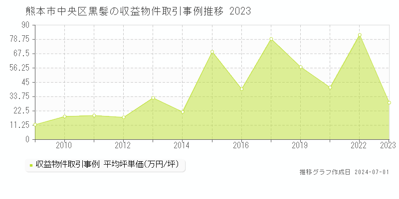 熊本市中央区黒髪の収益物件取引事例推移グラフ 