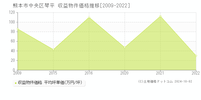 琴平(熊本市中央区)の収益物件価格推移グラフ(坪単価)[2009-2022年]