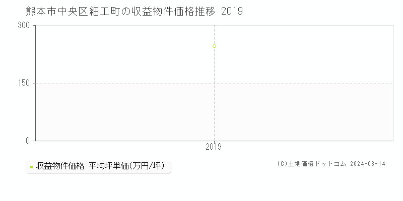 細工町(熊本市中央区)の収益物件価格推移グラフ(坪単価)[2019-2019年]