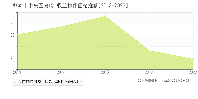 島崎(熊本市中央区)の収益物件価格推移グラフ(坪単価)[2013-2023年]