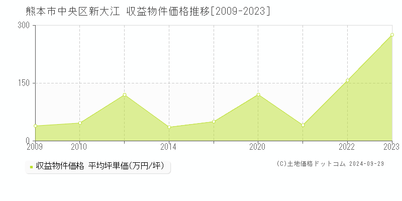 新大江(熊本市中央区)の収益物件価格推移グラフ(坪単価)[2009-2023年]