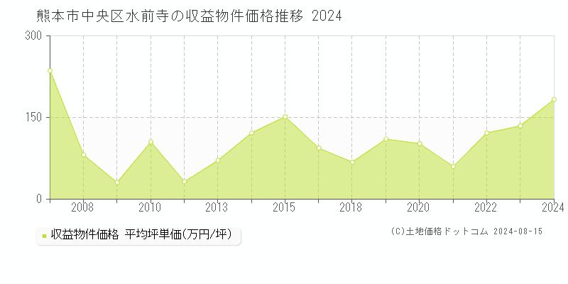 水前寺(熊本市中央区)の収益物件価格推移グラフ(坪単価)[2007-2024年]