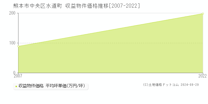 水道町(熊本市中央区)の収益物件価格推移グラフ(坪単価)[2007-2022年]