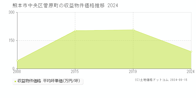 菅原町(熊本市中央区)の収益物件価格推移グラフ(坪単価)[2008-2024年]