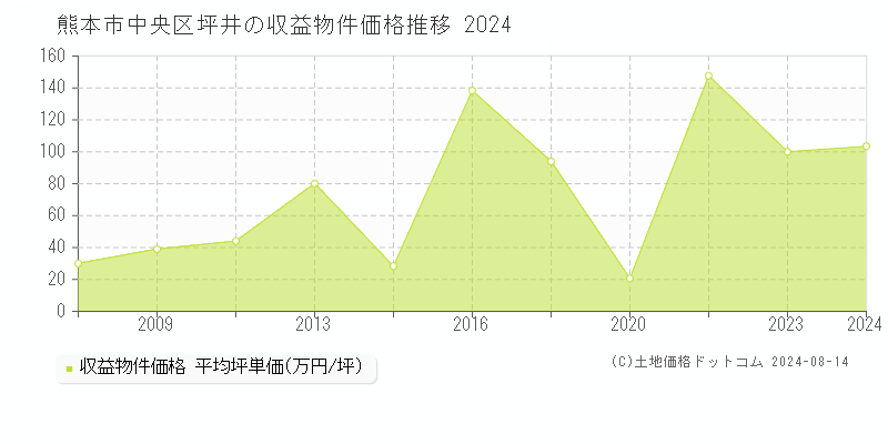 坪井(熊本市中央区)の収益物件価格(坪単価)推移グラフ[2007-2024年]