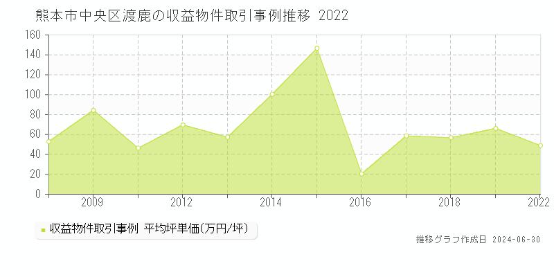 熊本市中央区渡鹿の収益物件取引事例推移グラフ 