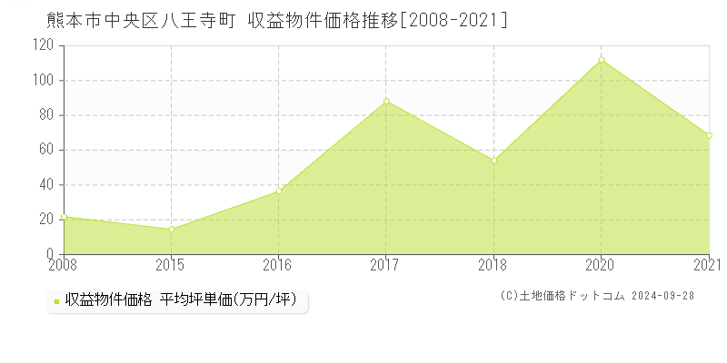 八王寺町(熊本市中央区)の収益物件価格推移グラフ(坪単価)[2008-2021年]