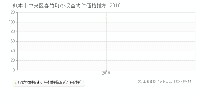 春竹町(熊本市中央区)の収益物件価格(坪単価)推移グラフ[2007-2019年]