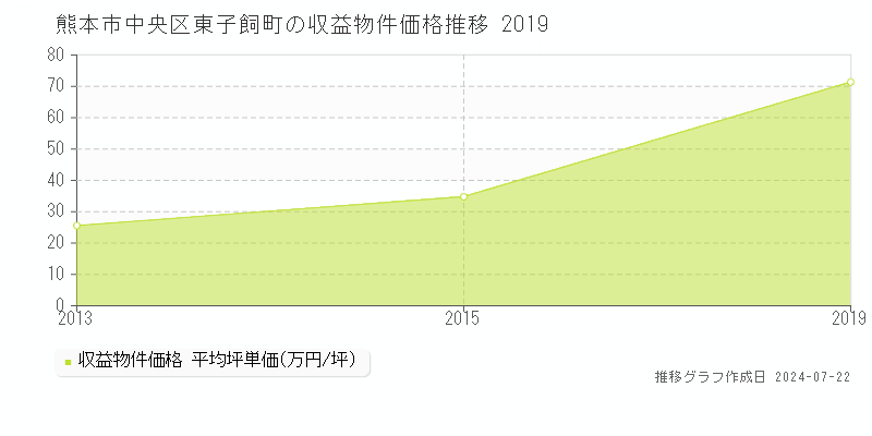 熊本市中央区東子飼町の収益物件取引事例推移グラフ 