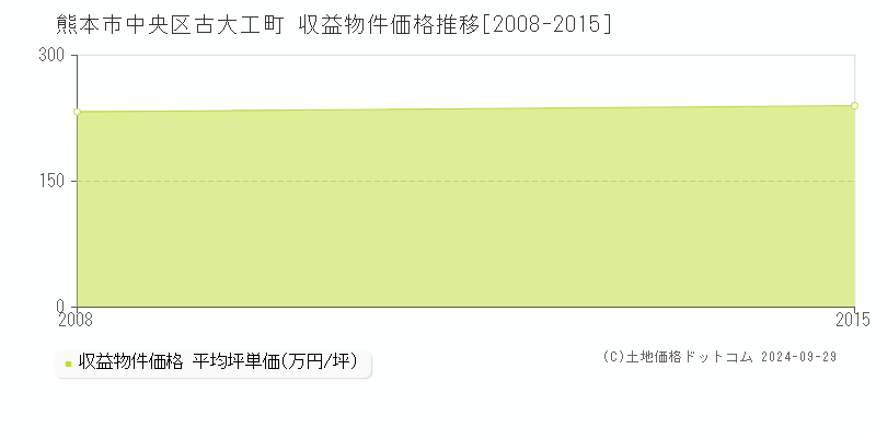 古大工町(熊本市中央区)の収益物件価格推移グラフ(坪単価)[2008-2015年]