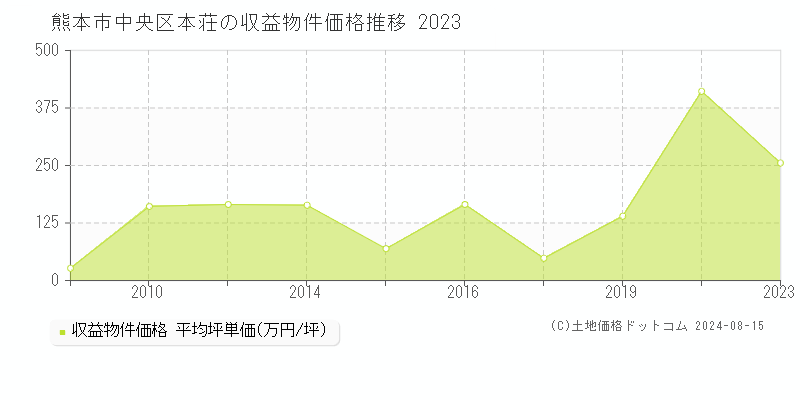 本荘(熊本市中央区)の収益物件価格(坪単価)推移グラフ[2007-2023年]