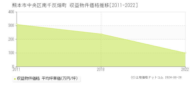 南千反畑町(熊本市中央区)の収益物件価格推移グラフ(坪単価)[2011-2022年]