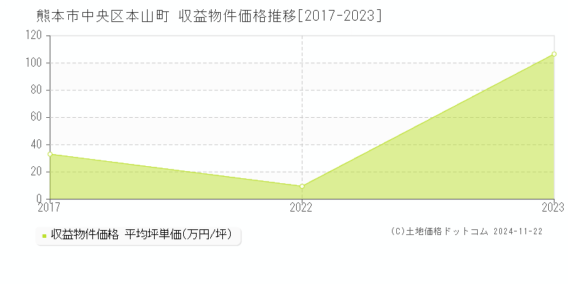 本山町(熊本市中央区)の収益物件価格推移グラフ(坪単価)[2017-2023年]