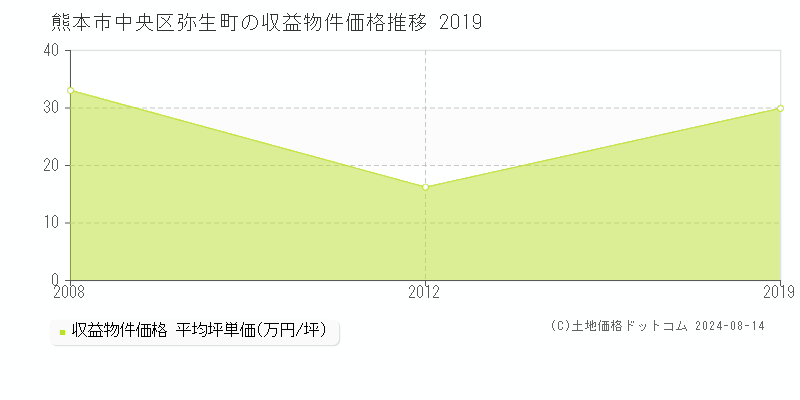 弥生町(熊本市中央区)の収益物件価格推移グラフ(坪単価)[2008-2019年]