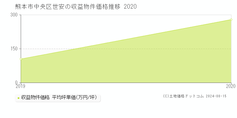 世安(熊本市中央区)の収益物件価格推移グラフ(坪単価)[2019-2020年]