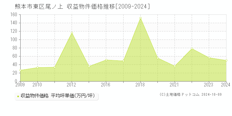 尾ノ上(熊本市東区)の収益物件価格推移グラフ(坪単価)[2009-2024年]