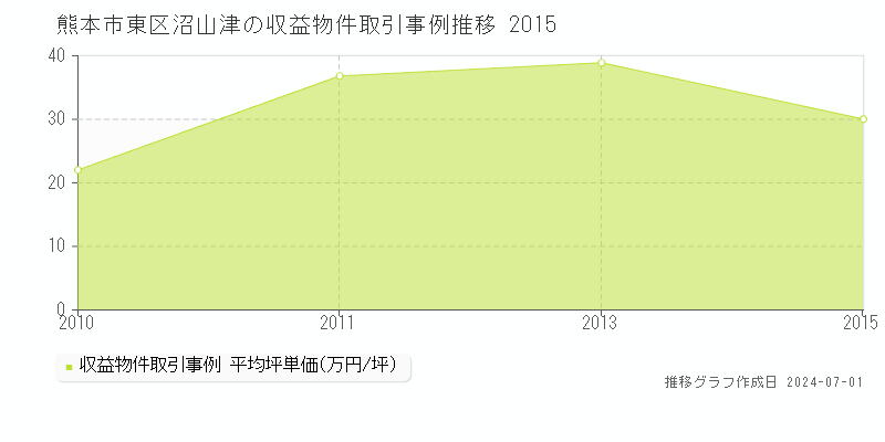 熊本市東区沼山津の収益物件取引事例推移グラフ 