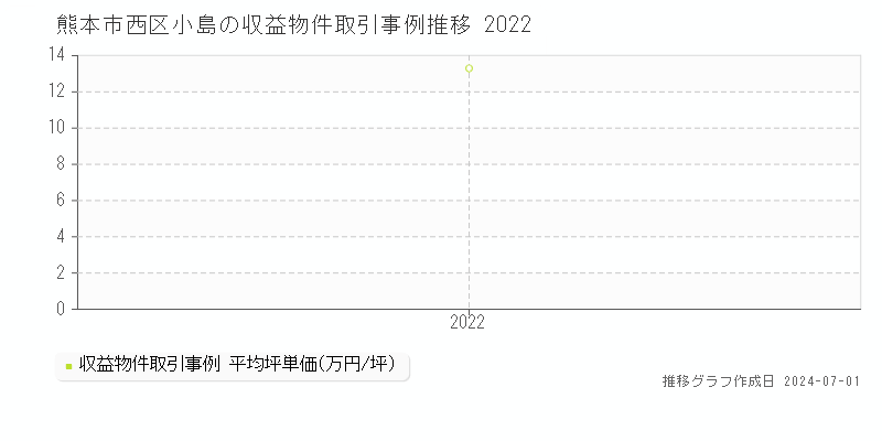 熊本市西区小島の収益物件取引事例推移グラフ 