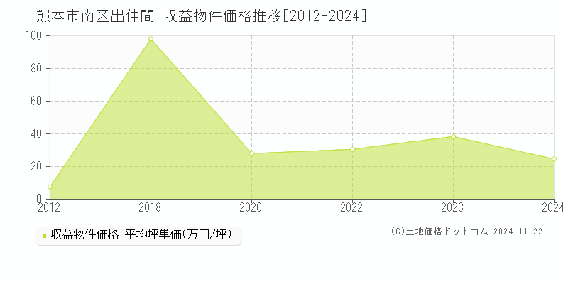 出仲間(熊本市南区)の収益物件価格推移グラフ(坪単価)[2012-2024年]