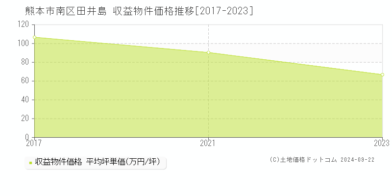 田井島(熊本市南区)の収益物件価格推移グラフ(坪単価)[2017-2023年]