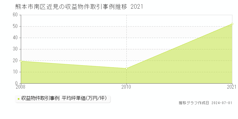 熊本市南区近見の収益物件取引事例推移グラフ 