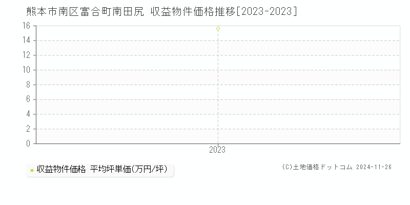 熊本市南区富合町南田尻の収益物件取引事例推移グラフ 