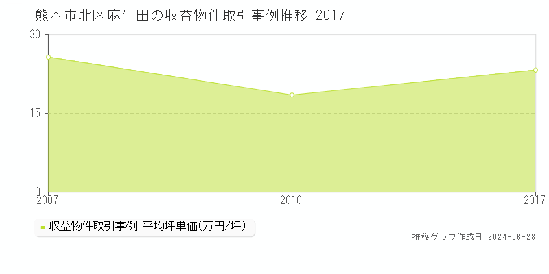 熊本市北区麻生田の収益物件取引事例推移グラフ 