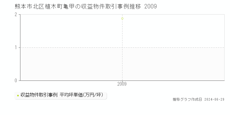 熊本市北区植木町亀甲の収益物件取引事例推移グラフ 