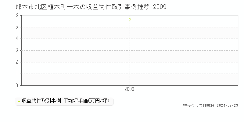 熊本市北区植木町一木の収益物件取引事例推移グラフ 