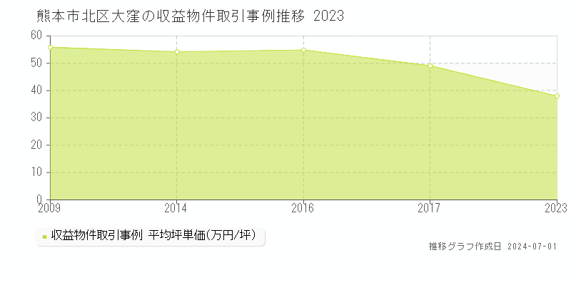 熊本市北区大窪の収益物件取引事例推移グラフ 