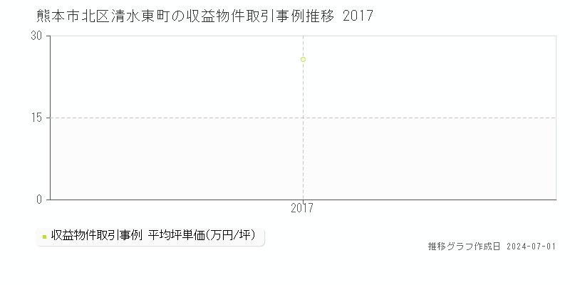熊本市北区清水東町の収益物件取引事例推移グラフ 